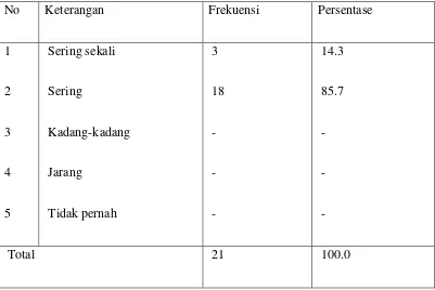 Tabel 8 : Distribusi jawaban responden tentang frekuensi pegawai dalam  