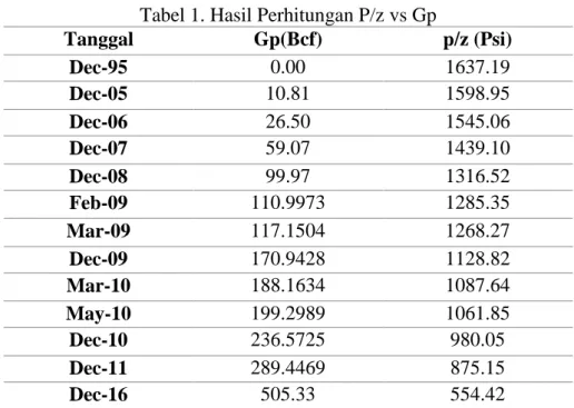 Tabel 1. Hasil Perhitungan P/z vs Gp 