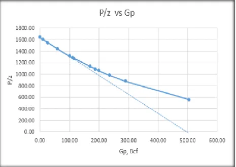 Grafik 2  Hasil Plot P/Z vs Gp Indikasi Water Influx 