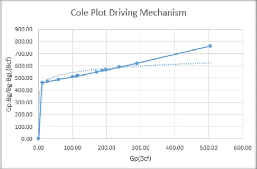 Grafik 3 Hasil Cole Plot Reservoir Lapangan Riyadh 