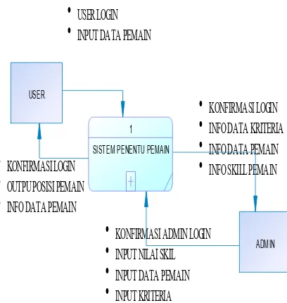 Gambar 2. DFD level 1 sistem