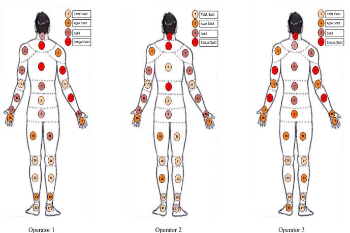 Gambar 5.8. Identifikasi Keluhan Musculoskeletal Operator Metode A pada Hari 2 