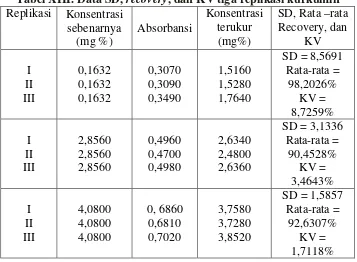 Tabel XIII. Data SD, recovery, dan KV tiga replikasi kurkumin 