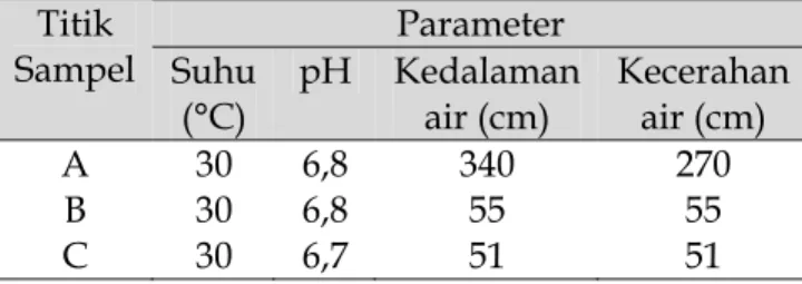 Tabel 6. Nilai parameter lingkungan dari air  keluaran (outlet) Danau Sentani.  