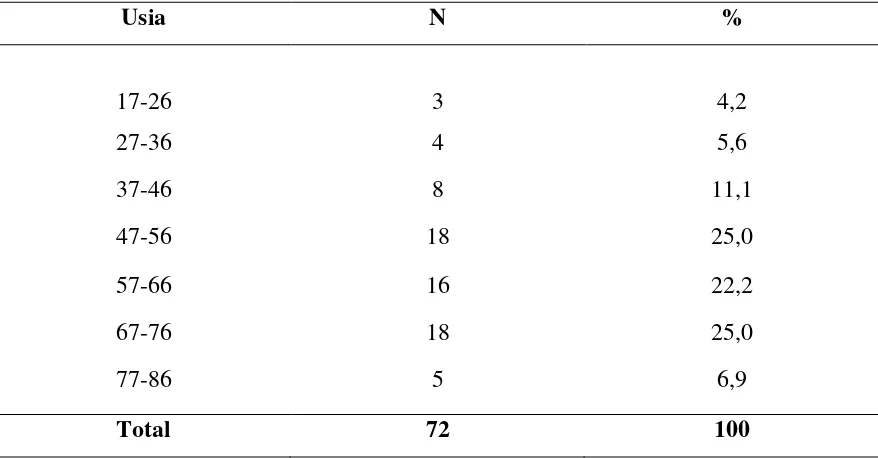 Tabel 5.1 Distribusi Frekuensi Pasien Gastropati OAINS berdasarkan Usia pada 