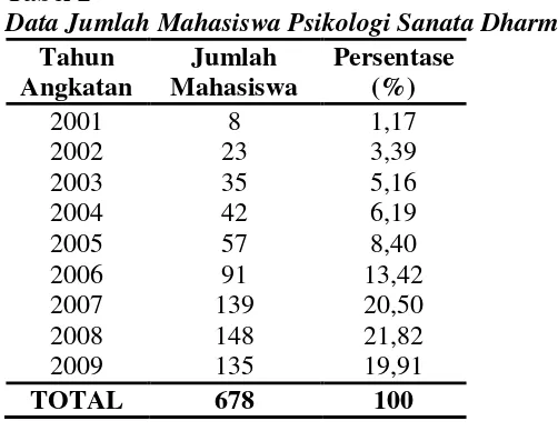 Tabel 2 Data Jumlah Mahasiswa Psikologi Sanata Dharma 