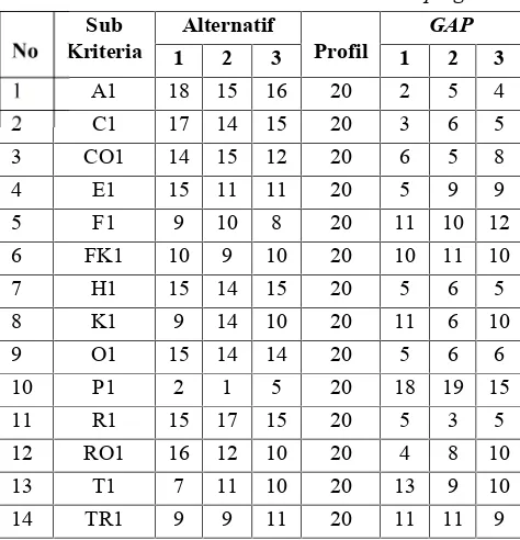 Tabel 3.Tabel Penilaian Kriteria Goalkeeping