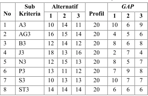 Tabel 5.Tabel Penilaian Kriteria Physical