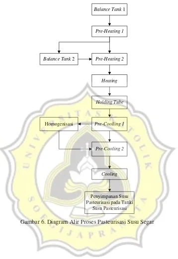 Gambar 6. Diagram Alir Proses Pasteurisasi Susu Segar 
