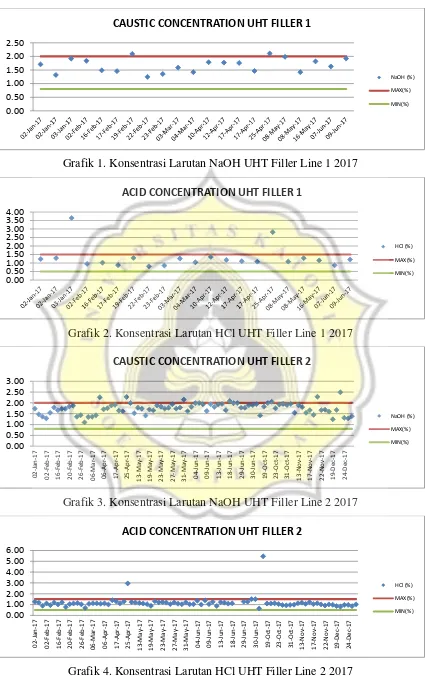 Grafik 4. Konsentrasi Larutan HCl UHT Filler Line 2 2017 