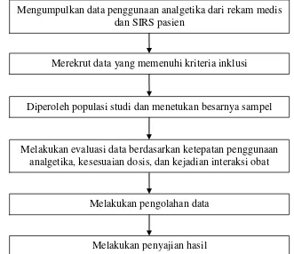 Gambar 3.1 Bagan Alur Penelitian Evaluasi Penggunaan Analgetika Pada Pasien     Yang Menderita Kanker Sistem Reproduksi Wanita Rawat Inap di RSUP H
