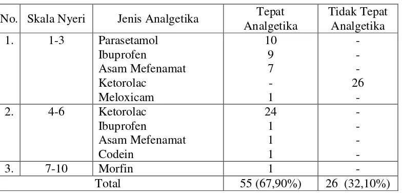 Tabel 4.5 Ketepatan analgetika pada pasien kanker sistem reproduksi wanita     berdasarkan skala nyeri