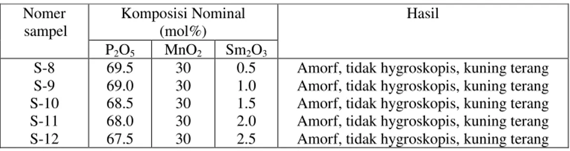 Tabel 1: Komposisi nominal kaca yang telah disediakan  Nomer  sampel  Komposisi Nominal (mol%)  Hasil  P 2 O 5 MnO 2 Sm 2 O 3 S-8  S-9  S-10  S-11  S-12  69.5 69.0 68.5 68.0 67.5  30 30 30 30 30  0.5 1.0 1.5 2.0 2.5 
