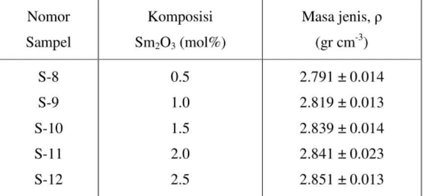Tabel 2: Pengaruh penambahan Sm 2 O 3  terhadap massa jenis kaca berasaskan  P 2 O 5  - Sm 2 O 3  - MnO 2  Nomor  Sampel  Komposisi Sm 2 O 3  (mol%)  Masa jenis, ρ  (gr cm-3)  S-8  S-9  S-10  S-11  S-12  0.5 1.0 1.5 2.0 2.5  2.791 ± 0.014 2.819 ± 0.013 2.8