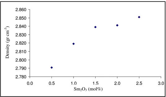 Gambar 2: Plot massa jenis terhadap prosentase  mol (mol%) penambahan Sm 2 O 3