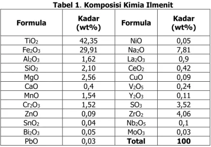 Tabel 1. Komposisi Kimia Ilmenit  Formula  Kadar  (wt%)  Formula  Kadar  (wt%)  TiO 2 42,35  NiO  0,05  Fe 2 O 3 29,91  Na 2 O  7,81  Al 2 O 3 1,62  La 2 O 3 0,9  SiO 2 2,10  CeO 2 0,42  MgO  2,56  CuO  0,09  CaO  0,4  V 2 O 5 0,24  MnO  1,54  Y 2 O 3 0,11