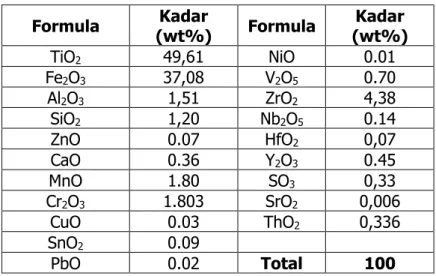 Tabel 3. Hasil XRF residu pelindian air  Formula  Kadar  (wt%)  Formula  Kadar  (wt%)  TiO 2 49,61  NiO  0.01  Fe 2 O 3 37,08  V 2 O 5 0.70  Al 2 O 3 1,51  ZrO 2 4,38  SiO 2 1,20  Nb 2 O 5 0.14  ZnO  0.07  HfO 2 0,07  CaO  0.36  Y 2 O 3 0.45  MnO  1.80  SO