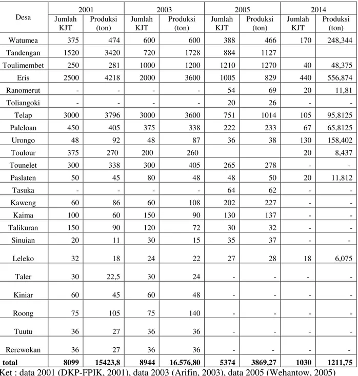 Tabel 1. Produksi akuakultur danau tondano serta jumlah KJT yang dioperasikan pada tiap desa produsen selang waktu 2001-2014