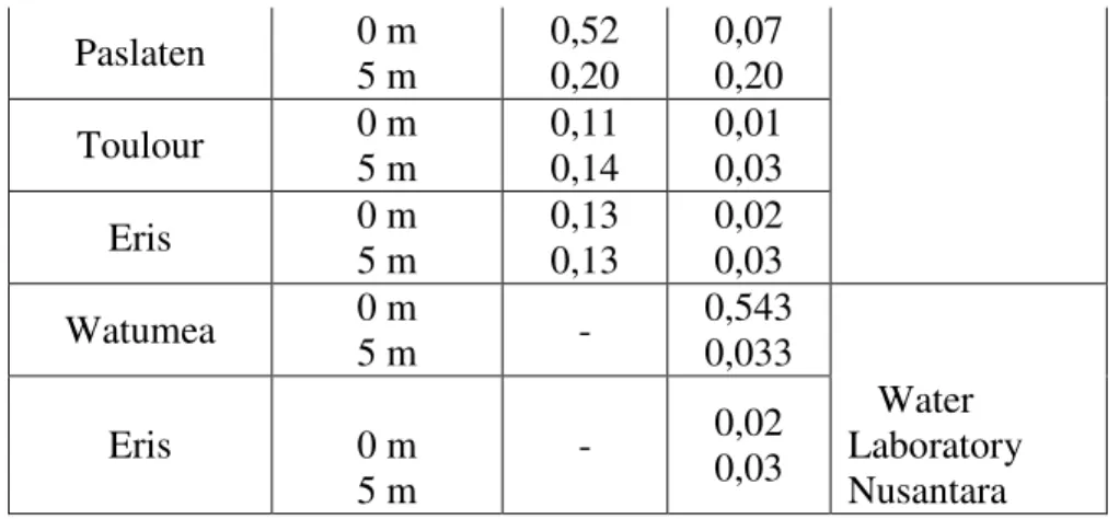 Gambar 2. Pendugaan hubungan linear antara waktu (x) dengan produksi akuakultur (Y), antara waktu (x) dengan jumlah kjt yang beroperasi di danau tondano (Y), dan antara waktu