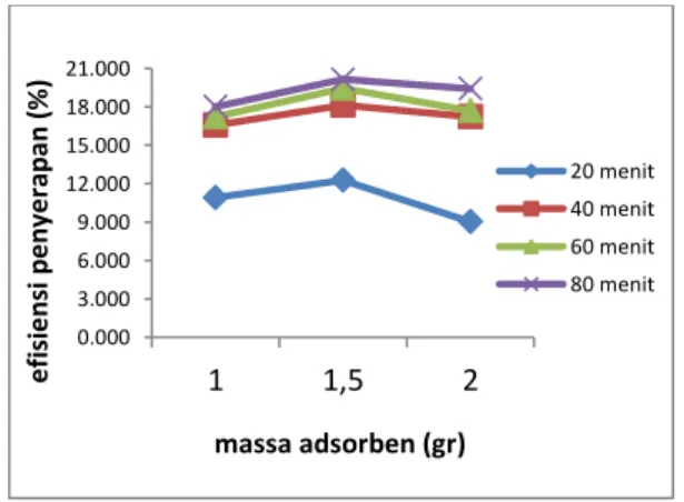 Gambar 1 Pengaruh Massa Adsorben terhadap  Efisiensi Penyerapan 0.0003.0006.0009.00012.00015.00018.00021.00011,5 2efisiensi penyerapan (%) massa adsorben (gr)  20 menit40 menit60 menit80 menit