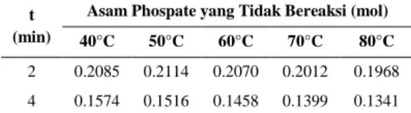 Tabel 1. Pengaruh Suhu dan Waktu Reaksi  terhadap  Asam  Phosphate  yang  Tidak  Bereaksi  