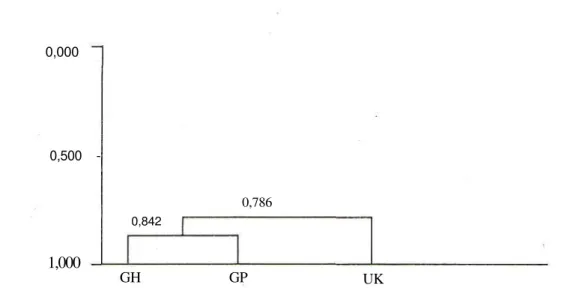 Figure 1. UPGMA diagram based on Simpson's Coefficient Index similarities among three national park (UK=Ujung Kulon;