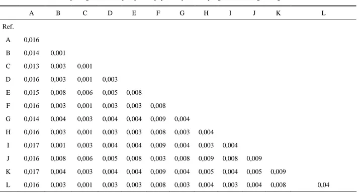 Tabel 3. Estimasi matrik jarak genetik 12 haplotipe dari populasi ayam Kampung Lombok dengan Mega Versi 3.1