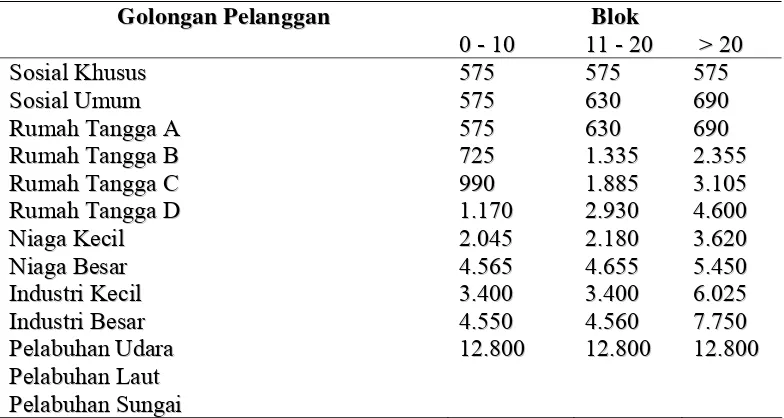 Tabel 1.1 Penggolongan Pelanggan PDAM Tirtanadi dan Blok Harga 