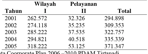 Tabel 4.1 Jumlah pelanggan PDAM Tirtanadi Provinsi Sumatera Utara Tahun 2001 s/d tahun 2005 