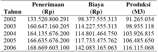 Tabel 4.3  Existing  fasilitas produksi  air bersih PDAM Tirtanadi Provinsi 