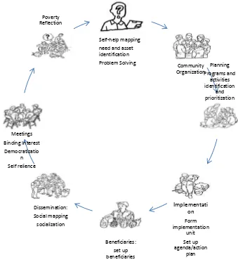 Figure 1: Life cycle of PNPM (Yulaswati & Sumadi, 2010) 