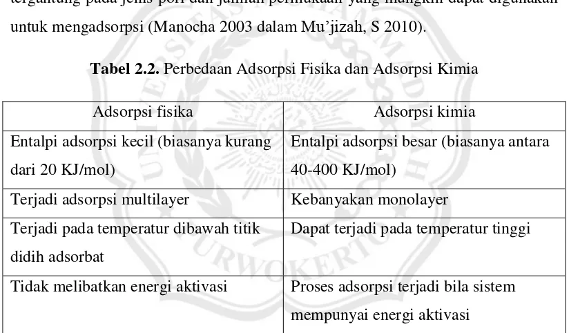 Tabel 2.2. Perbedaan Adsorpsi Fisika dan Adsorpsi Kimia 