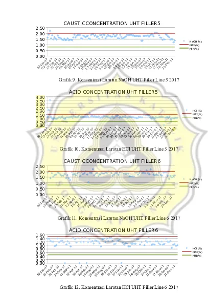 Grafik 12. Konsentrasi Larutan HCl UHT Filler Line 6 2017 