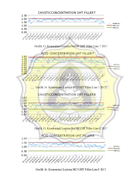 Grafik 13. Konsentrasi Larutan NaOH UHT Filler Line 7 2017 
