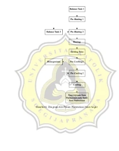 Gambar 6. Diagram Alir Proses Pasteurisasi Susu Segar 