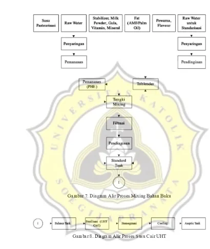 Gambar 7. Diagram Alir Proses Mixing Bahan Baku 