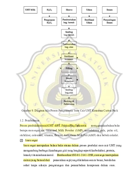 Gambar 9. Diagram Alir Proses Pengemasan Susu Cair UHT Kemasan Carton Pack