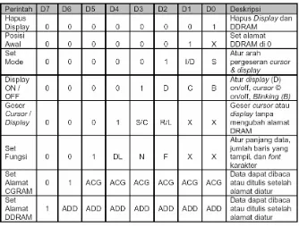 Tabel 2.7 Perintah-perintah LCD Jenis HD44780