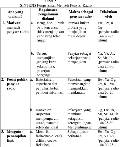 Tabel 2SINTESIS Pengalaman Menjadi Penyiar Radio