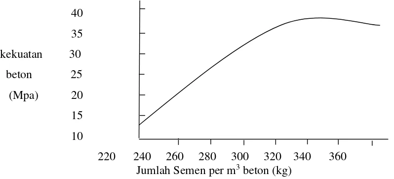 Gambar 2.4 Pengaruh jumlah semen terhadap kuat tekan beton pada faktor air semen sama 