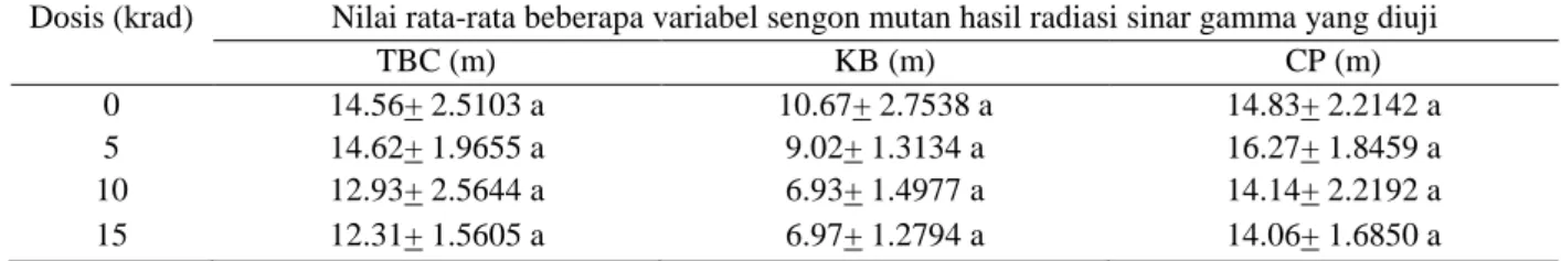 Tabel 2  Rata-rata TBC, KB, dan CP sengon mutan hasil radiasi sinar gamma 