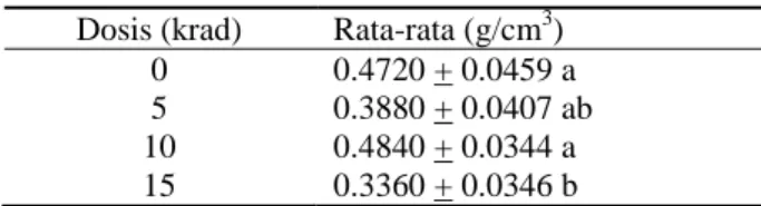 Tabel 8  Hasil  uji  lanjut  Dunn  terhadap  nilai  kerapatan  kayu sengon mutan hasil radiasi sinar gamma  Dosis (krad)  Rata-rata (g/cm 3 ) 