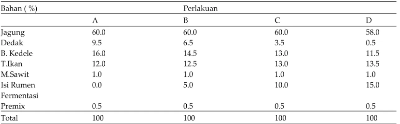 Tabel 2 : Komposisi Ransum Percobaan  