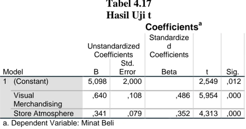 Tabel 4.17  Hasil Uji t  Coefficients a Model  Unstandardized Coefficients  Standardized  Coefficients  t  Sig