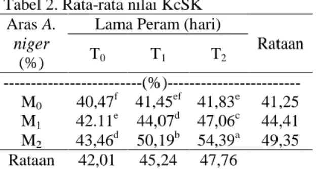 Tabel 2. Rata-rata nilai KcSK  Aras A. 
