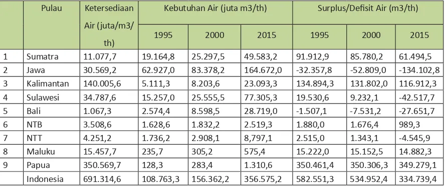 Tabel 3Neraca Air per Pulau di Indonesia