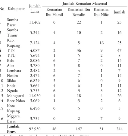 Tabel 1. Jumlah Absolut Kematian Ibu Maternal menurut Kabupaten se-Provinsi NTT Tahun 2007