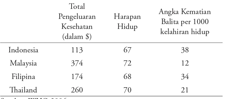 Tabel 2. Pengeluaran Kesehatan per Kapita, Harapan Hidup dan Angka Kematian Anak Balita, 2004