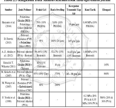 Tabel 2.3 Ringkasan Data Analisis Karakteristik Hidrogel dalam Jurnal 