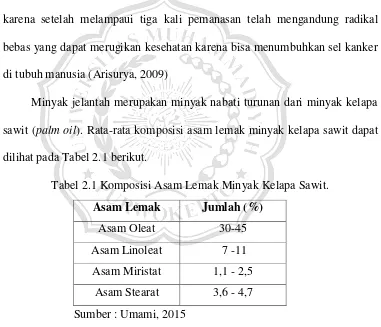 Tabel 2.1 Komposisi Asam Lemak Minyak Kelapa Sawit. 